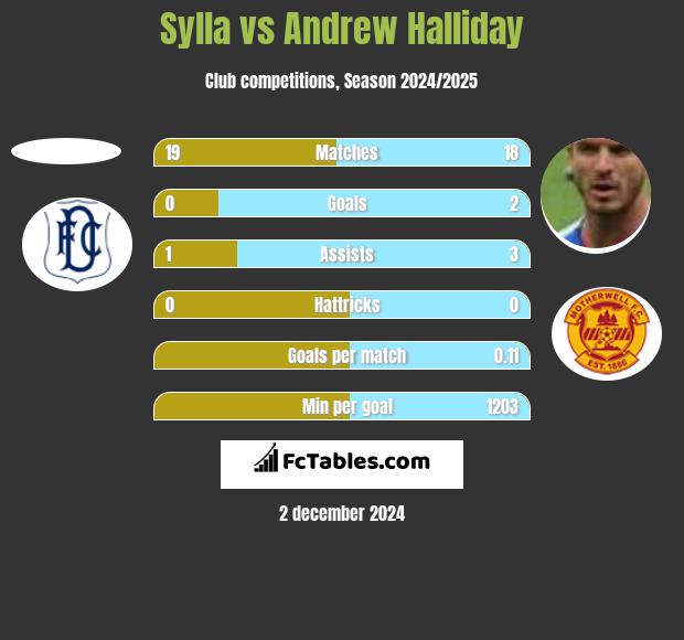 Sylla vs Andrew Halliday h2h player stats