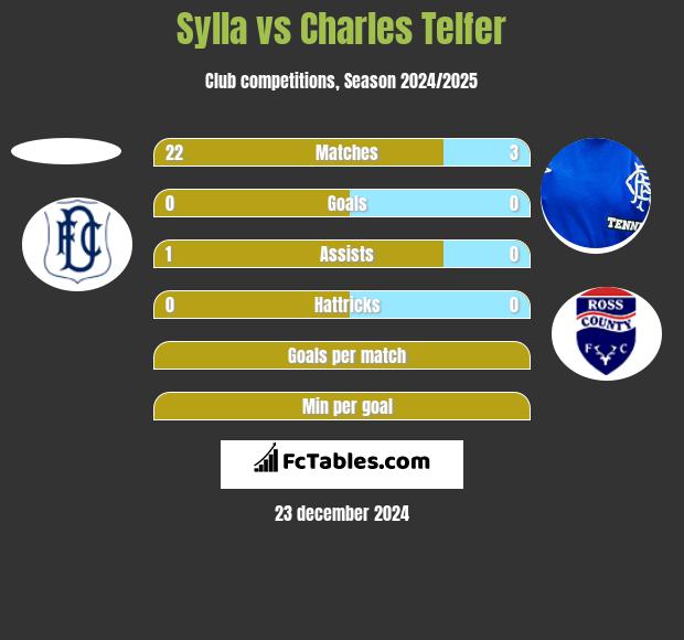 Sylla vs Charles Telfer h2h player stats