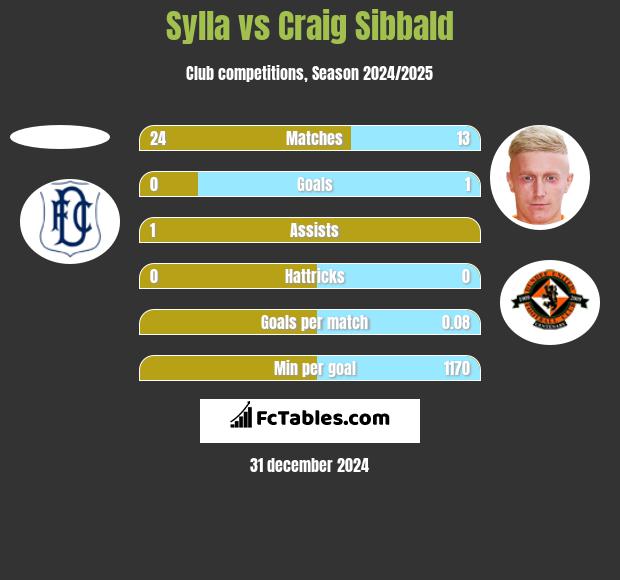 Sylla vs Craig Sibbald h2h player stats