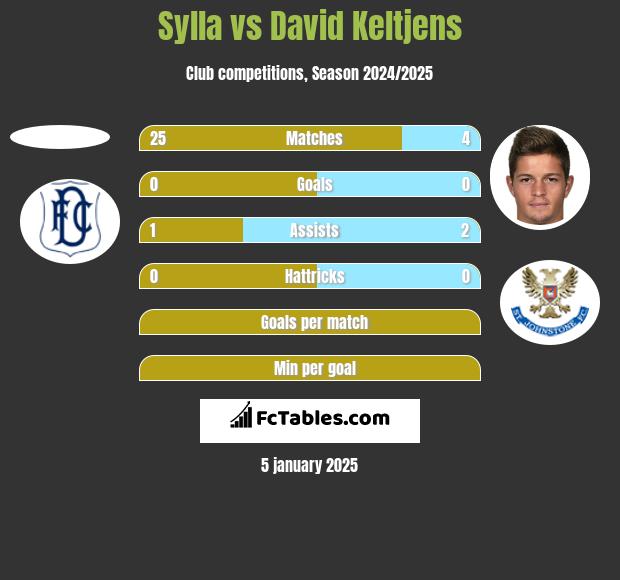 Sylla vs David Keltjens h2h player stats