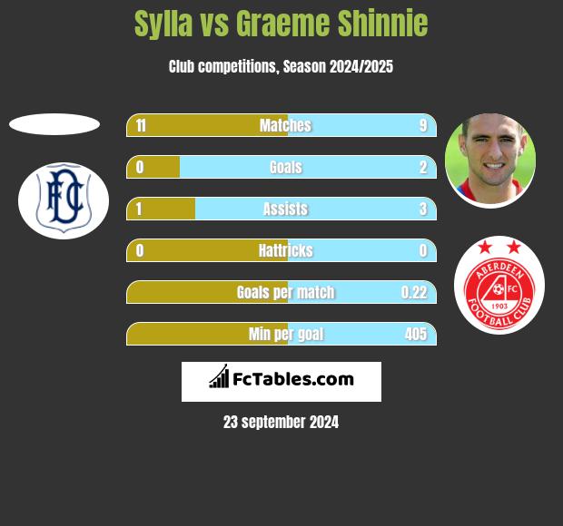 Sylla vs Graeme Shinnie h2h player stats