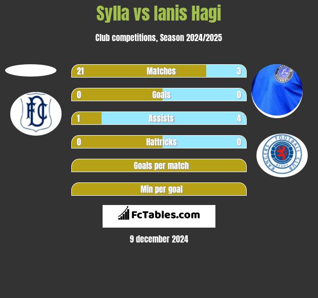 Sylla vs Ianis Hagi h2h player stats