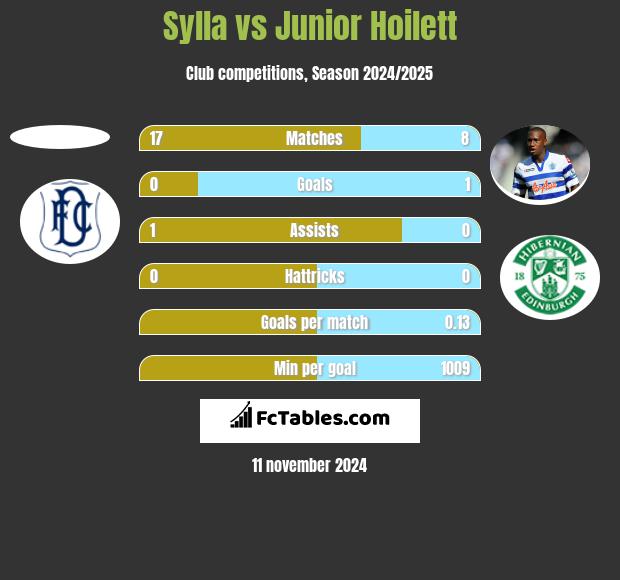 Sylla vs Junior Hoilett h2h player stats