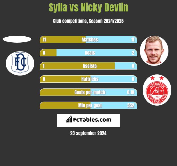 Sylla vs Nicky Devlin h2h player stats