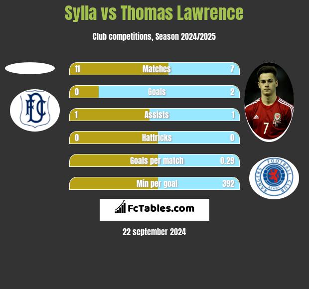 Sylla vs Thomas Lawrence h2h player stats