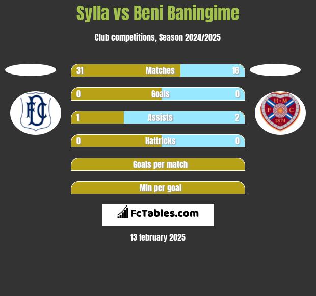 Sylla vs Beni Baningime h2h player stats