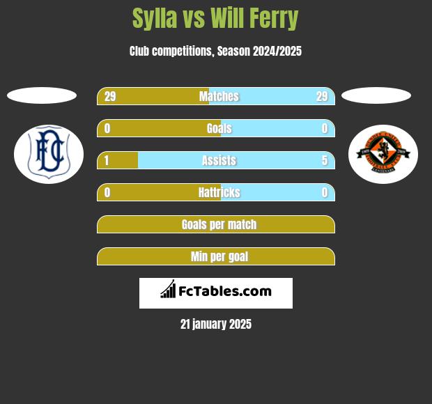 Sylla vs Will Ferry h2h player stats