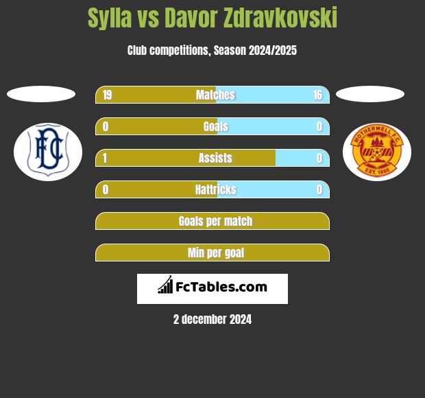 Sylla vs Davor Zdravkovski h2h player stats