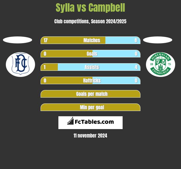 Sylla vs Campbell h2h player stats