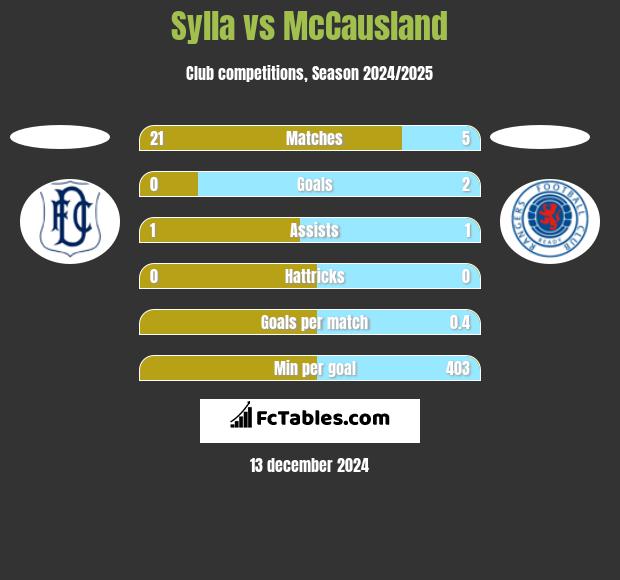 Sylla vs McCausland h2h player stats