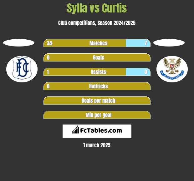 Sylla vs Curtis h2h player stats