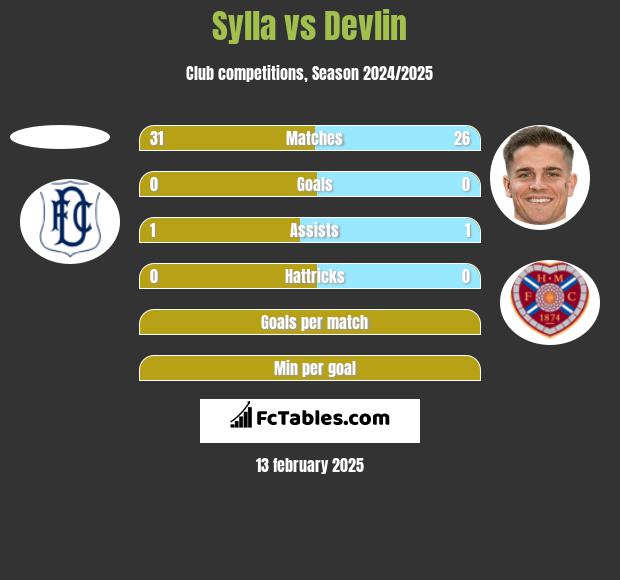 Sylla vs Devlin h2h player stats