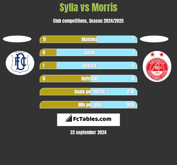 Sylla vs Morris h2h player stats