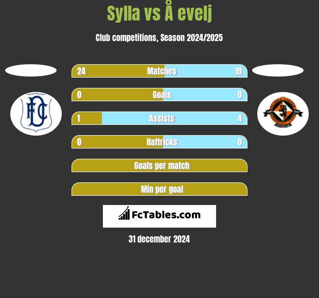 Sylla vs Å evelj h2h player stats