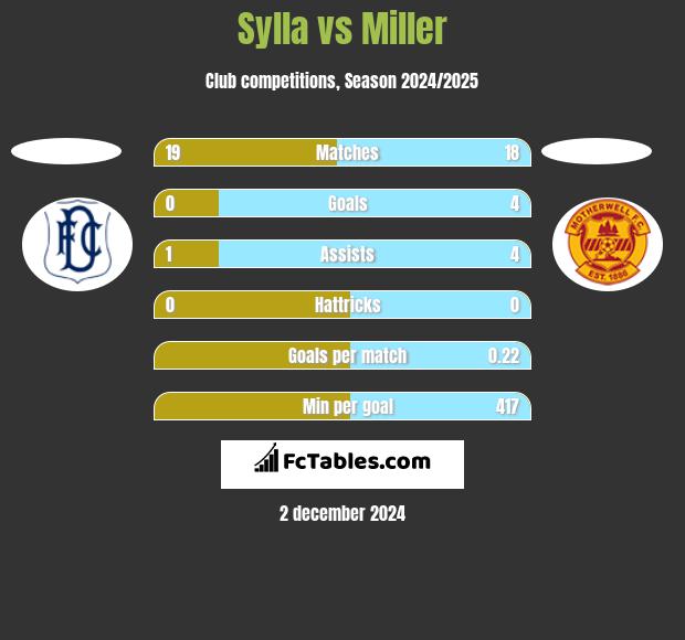 Sylla vs Miller h2h player stats