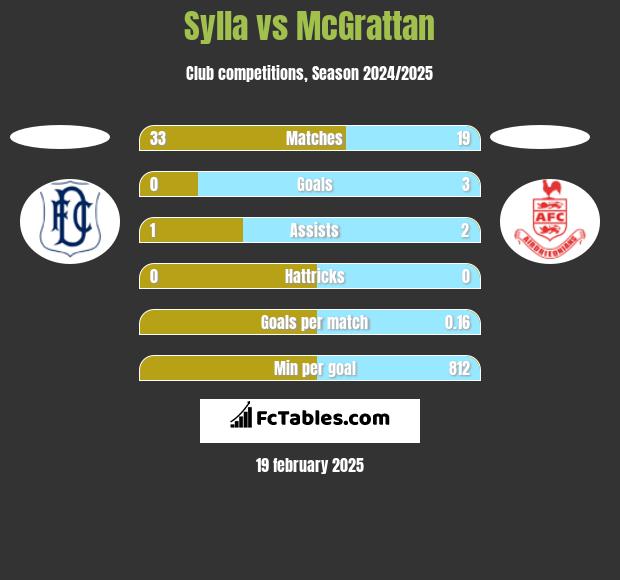 Sylla vs McGrattan h2h player stats