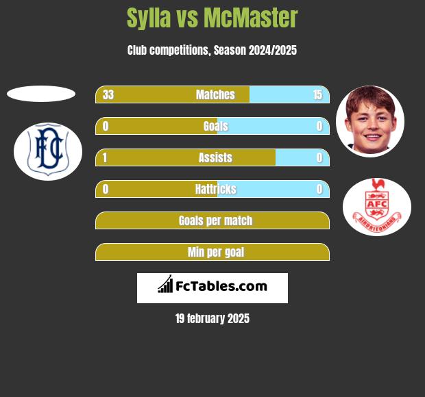 Sylla vs McMaster h2h player stats