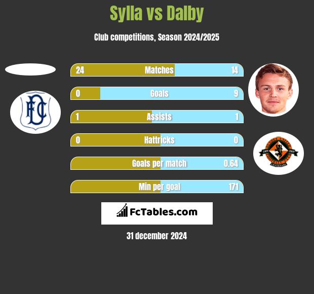 Sylla vs Dalby h2h player stats