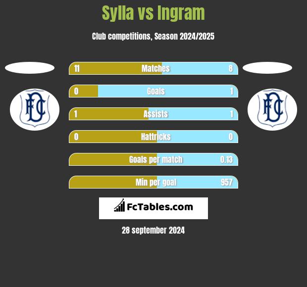 Sylla vs Ingram h2h player stats