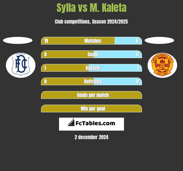 Sylla vs M. Kaleta h2h player stats