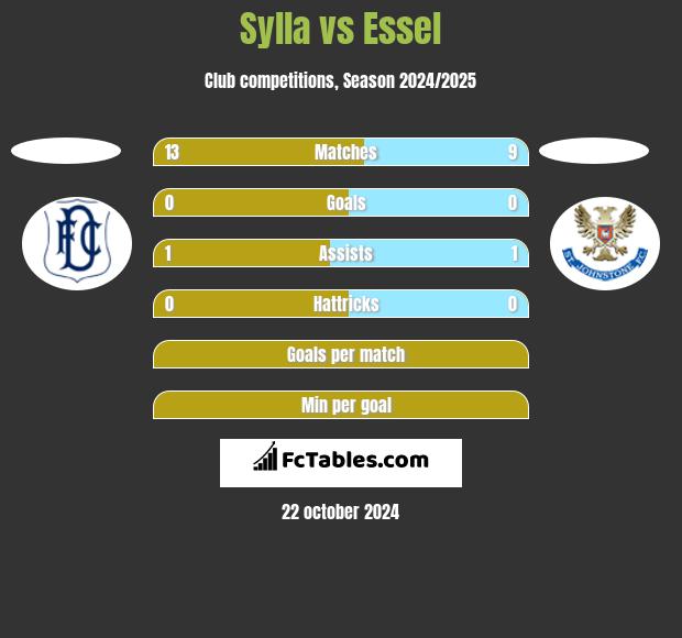 Sylla vs Essel h2h player stats