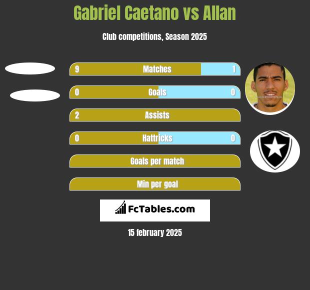 Gabriel Caetano vs Allan h2h player stats