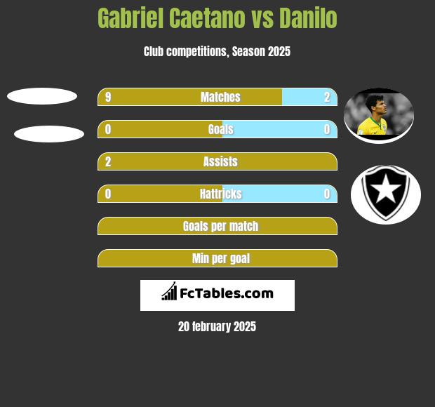 Gabriel Caetano vs Danilo h2h player stats