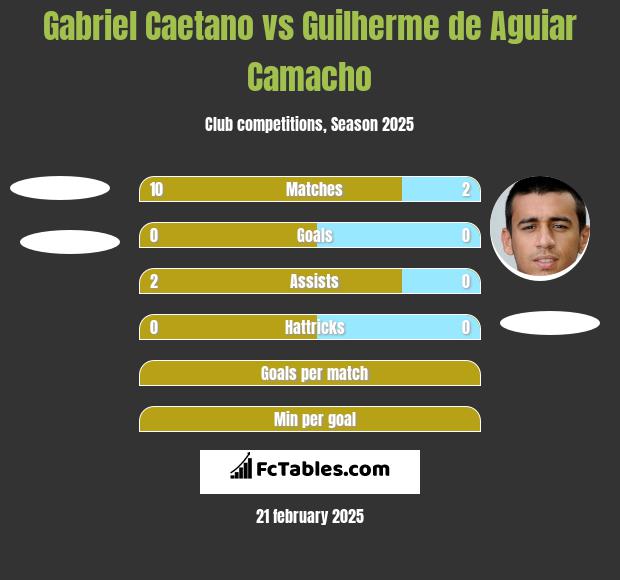 Gabriel Caetano vs Guilherme de Aguiar Camacho h2h player stats