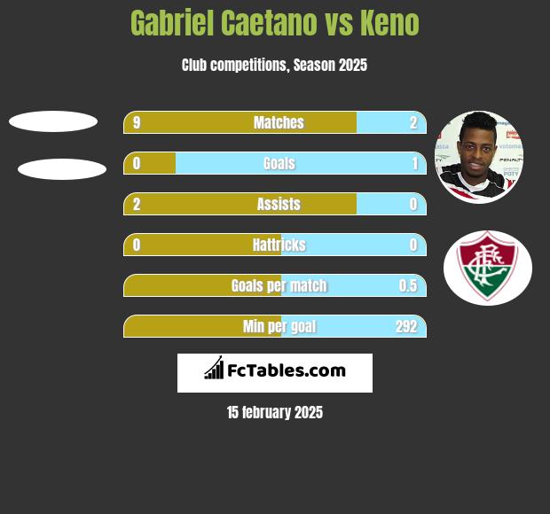 Gabriel Caetano vs Keno h2h player stats