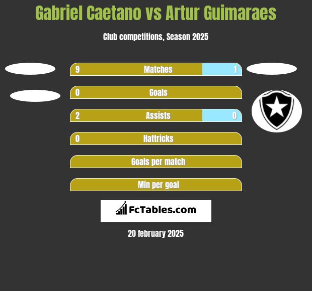 Gabriel Caetano vs Artur Guimaraes h2h player stats