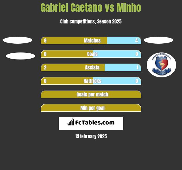 Gabriel Caetano vs Minho h2h player stats