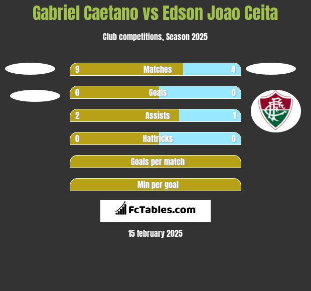 Gabriel Caetano vs Edson Joao Ceita h2h player stats