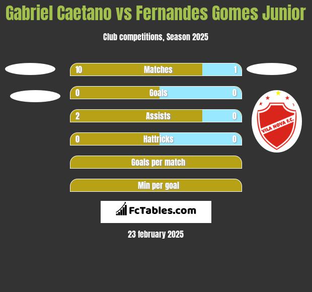 Gabriel Caetano vs Fernandes Gomes Junior h2h player stats