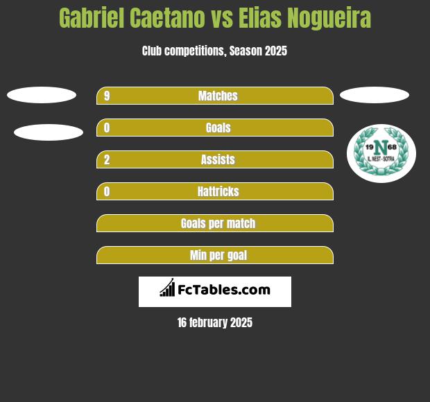 Gabriel Caetano vs Elias Nogueira h2h player stats