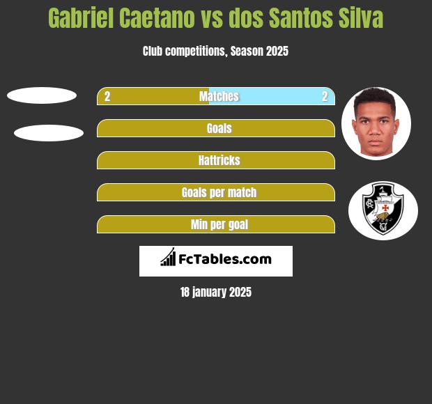 Gabriel Caetano vs dos Santos Silva h2h player stats