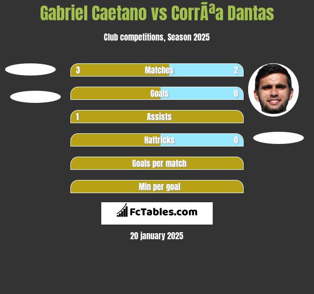 Gabriel Caetano vs CorrÃªa Dantas h2h player stats