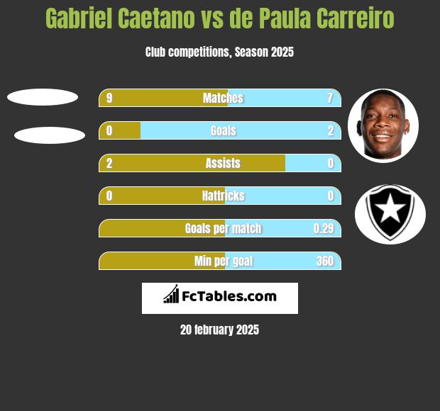 Gabriel Caetano vs de Paula Carreiro h2h player stats