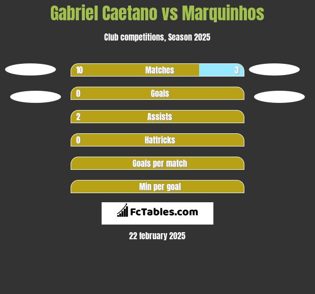 Gabriel Caetano vs Marquinhos h2h player stats