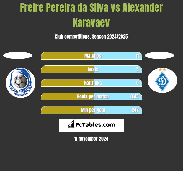 Freire Pereira da Silva vs Alexander Karavaev h2h player stats