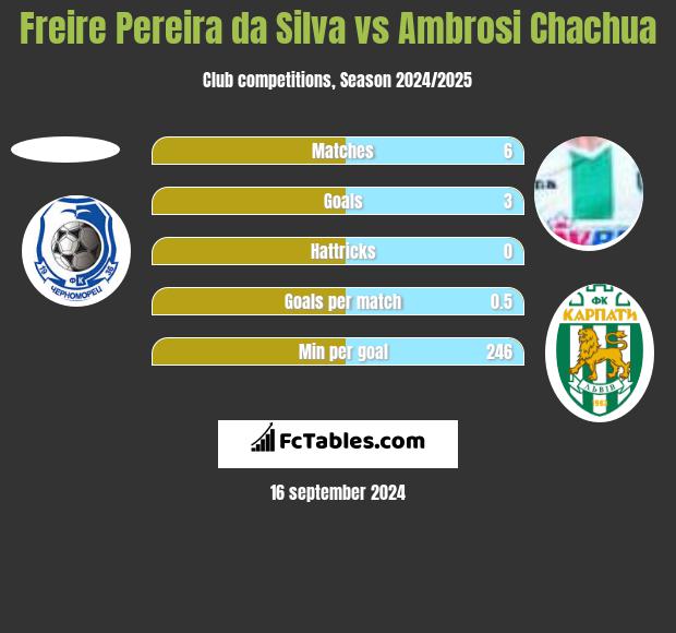 Freire Pereira da Silva vs Ambrosi Chachua h2h player stats