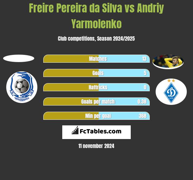 Freire Pereira da Silva vs Andriy Yarmolenko h2h player stats