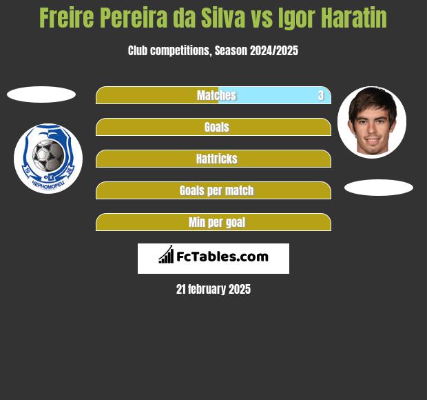 Freire Pereira da Silva vs Igor Haratin h2h player stats