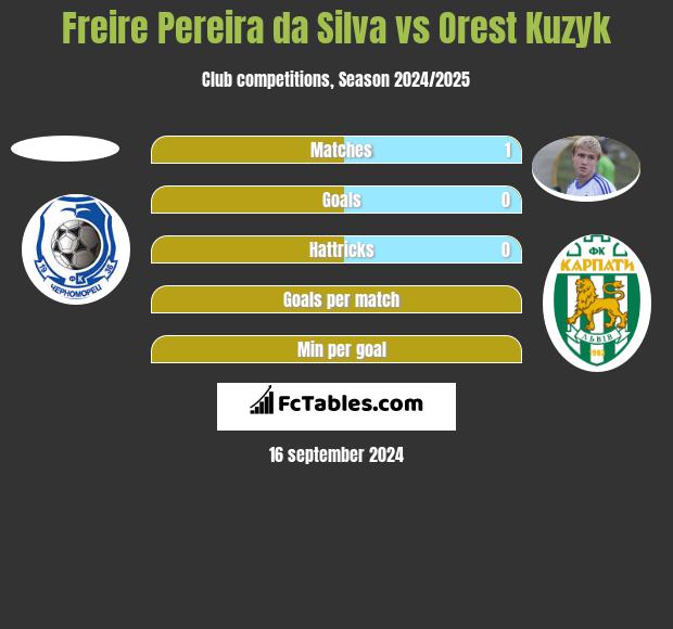 Freire Pereira da Silva vs Orest Kuzyk h2h player stats