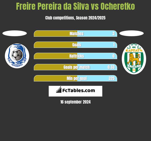 Freire Pereira da Silva vs Ocheretko h2h player stats