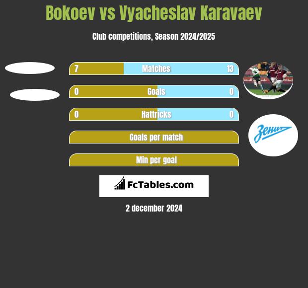 Bokoev vs Vyacheslav Karavaev h2h player stats