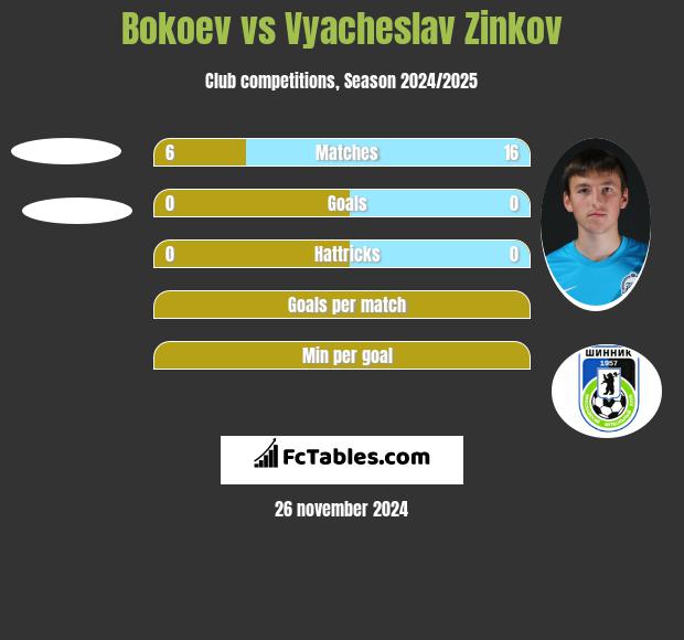 Bokoev vs Vyacheslav Zinkov h2h player stats