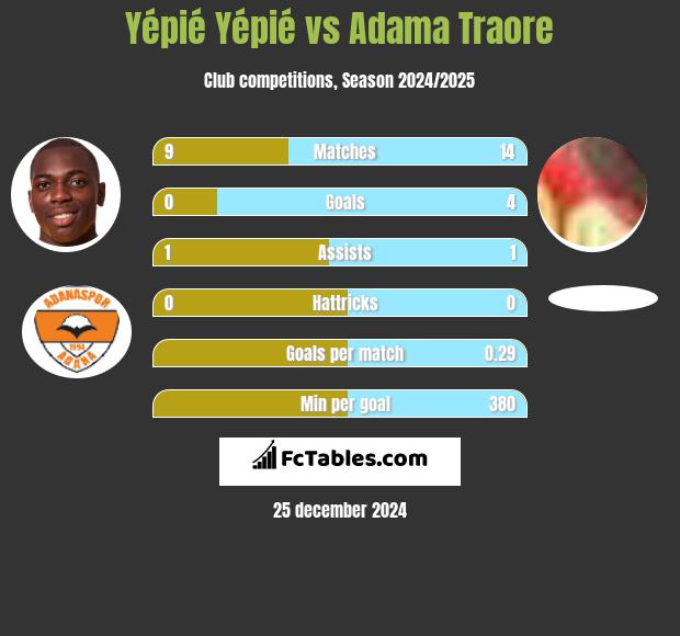 Yépié Yépié vs Adama Traore h2h player stats