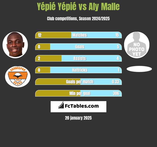 Yépié Yépié vs Aly Malle h2h player stats