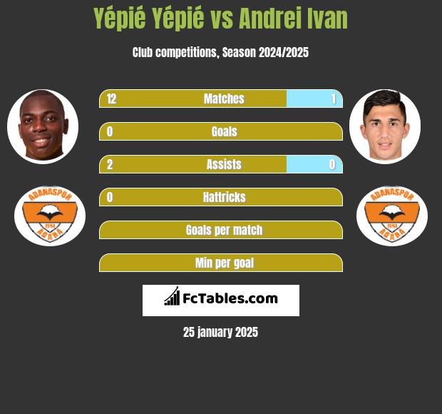 Yépié Yépié vs Andrei Ivan h2h player stats