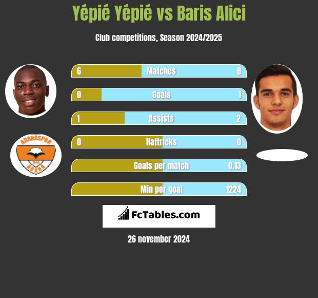 Yépié Yépié vs Baris Alici h2h player stats